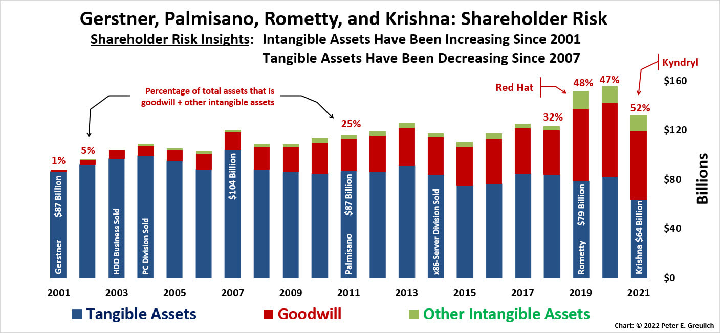 Bar chart showing the increase in IBM goodwill and intangible assets and decline in tangible assets from 2001 to 2021.