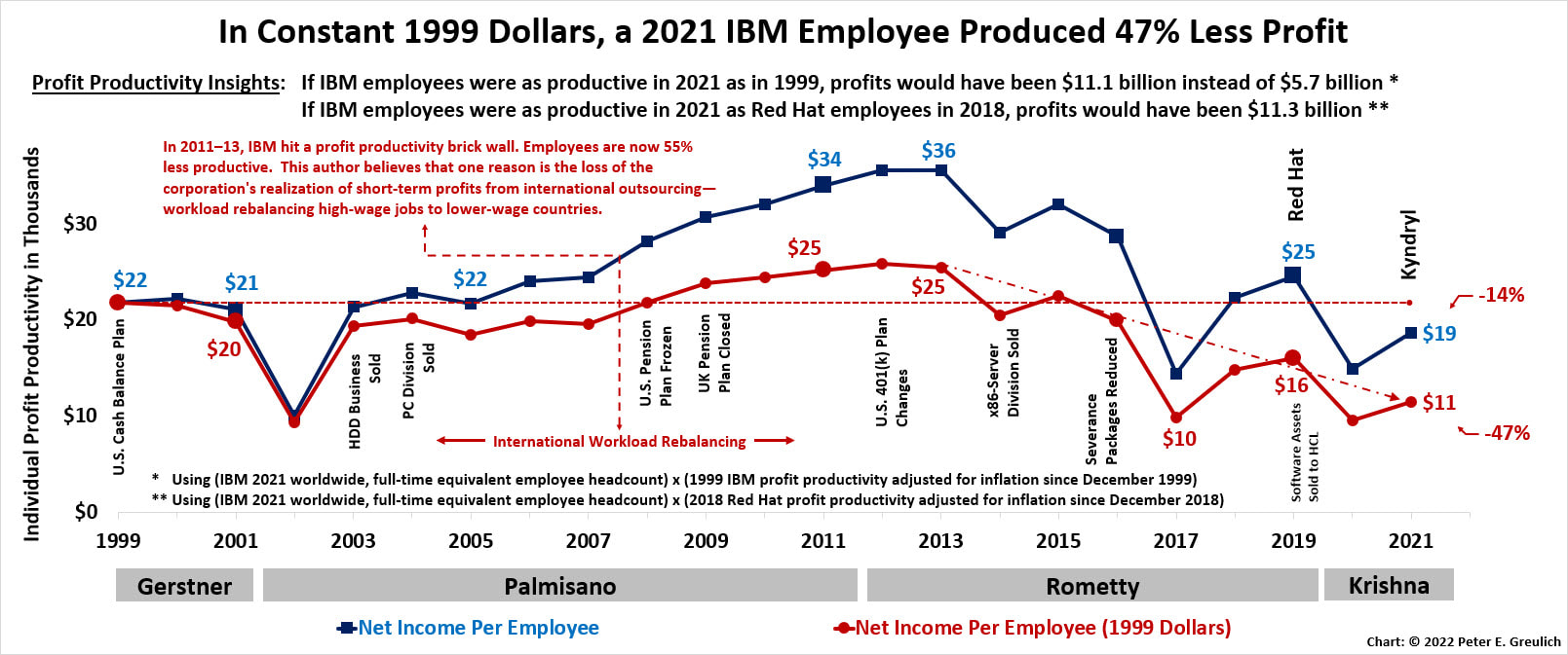 Line graph showing IBM net income (profit) productivity falling from 1999 to 2020: Gerstner, Palmisano, Rometty and Krishna