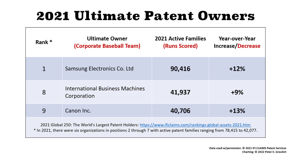 A list of the top three patent grant leaders and their positions as IFI Claims 2021 Ultimate Patent Owners.