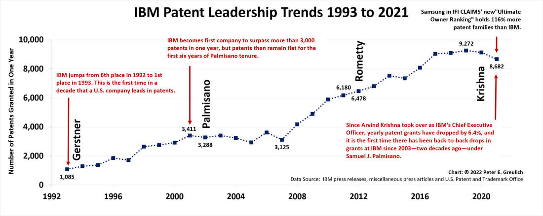 An line graph showing how many yearly patents IBM has been awarded from 1993 through 2021.