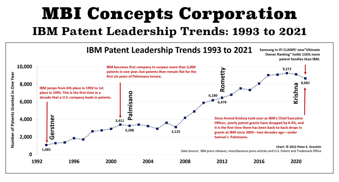 A line graph that shows the history of IBM patent performance from 1993 through 2021.