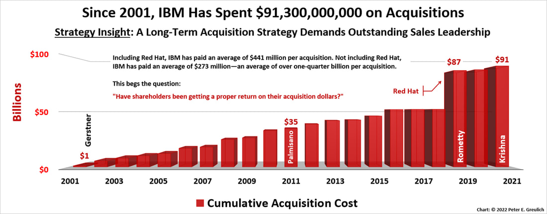 Bar chart showing IBM's cumulative expenditures on acquisitions from 2001 through 2021: the last two decades.