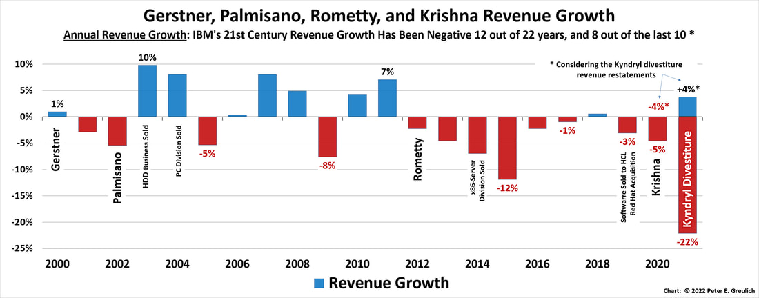 A bar chart showing Arvind Krishna's, Virginia (Ginni) M. Rometty's, Samuel J. Palmisano's and Louis V. Gerstner's  Revenue Growth Performance from 1999 through 2021.
