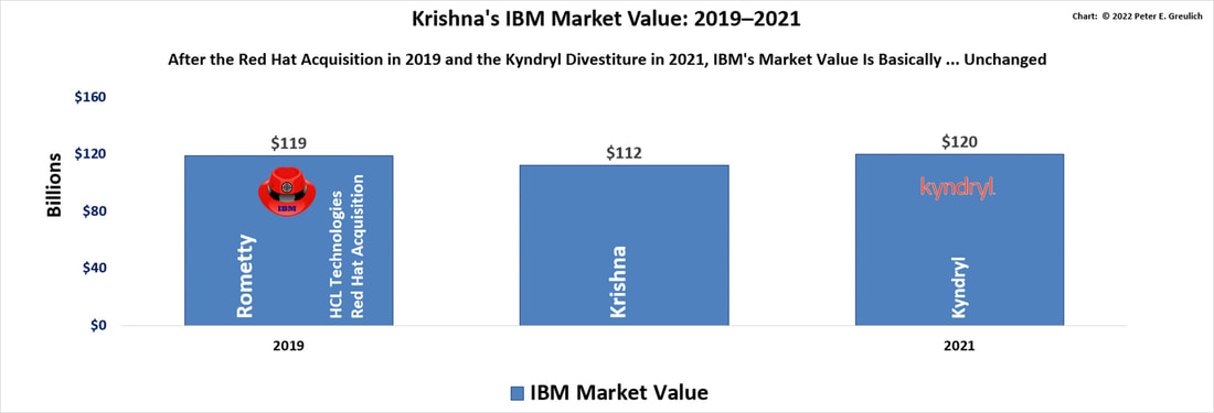 A bar chart showing Arvind Krishna's IBM Market Value Performance from 2019 to 2021.