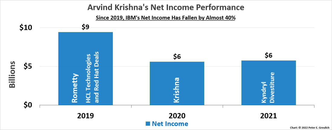 A bar chart showing Arvind Krishna's Profit Performance from 2019 through 2021.