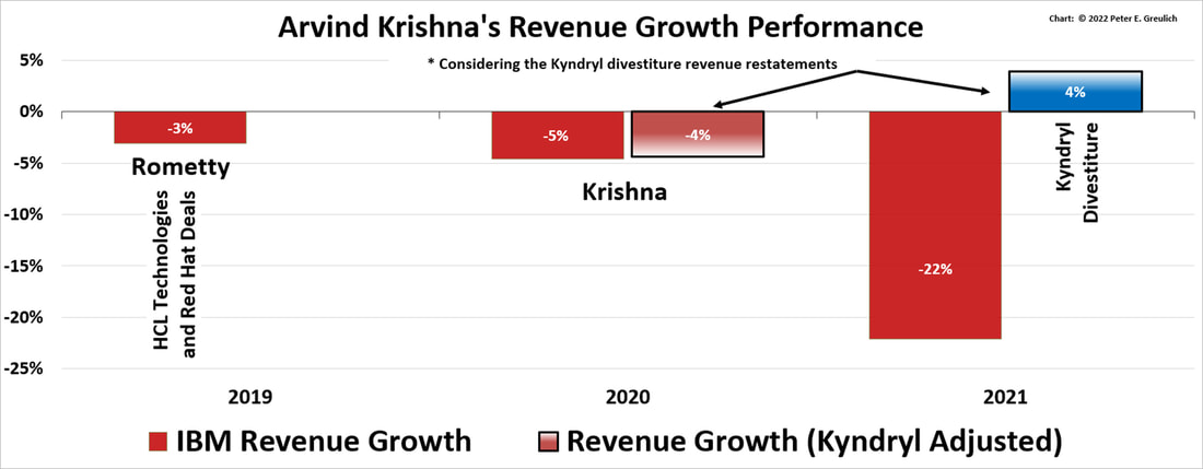 A bar chart showing Arvind Krishna's Revenue Growth Performance from 2019 through 2021.