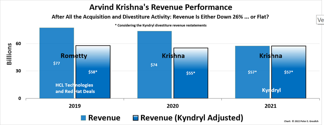 A bar chart showing Arvind Krishna's Revenue Performance from 2019 through 2021.