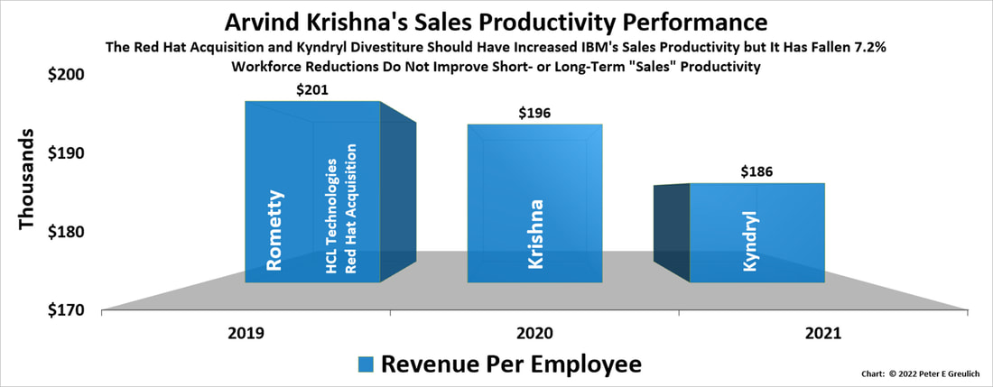 A bar chart showing Arvind Krishna's Sales Productivity Performance from 2019 to 2021.