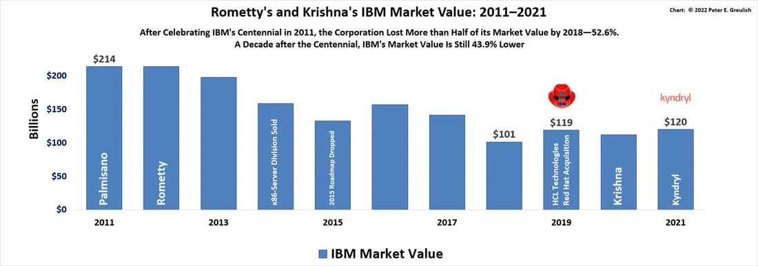 A bar chart showing Arvind Krishna's and Virginia (Ginni) M. Rometty's IBM Market Value Performance from 2011 to 2021.