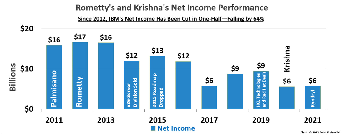 A bar chart showing Arvind Krishna's and Virginia (Ginni) M. Rometty's Profit Performance from 2011 through 2021.