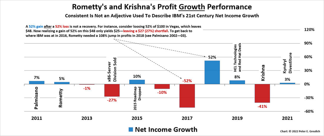 A bar chart showing Arvind Krishna's and Virginia (Ginni) M. Rometty's Profit Growth Performance from 2011 through 2021.