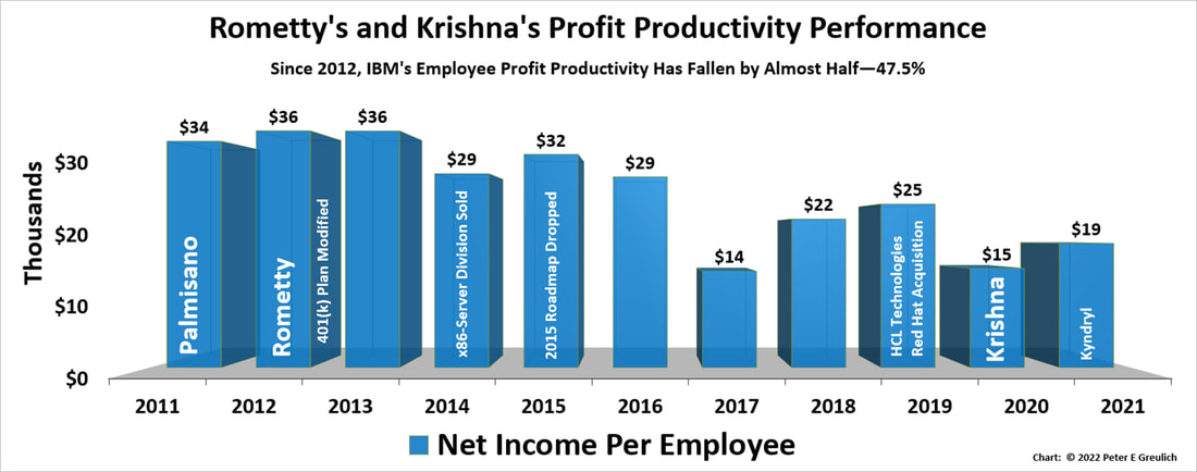 A bar chart showing Arvind Krishna's and Virginia M. (Ginni) Rometty's Profit Productivity Performance from 2011 to 2021.