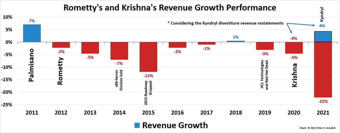 A bar chart showing Arvind Krishna's and Virginia (Ginni) M. Rometty's Revenue Growth Performance from 2011 through 2021.