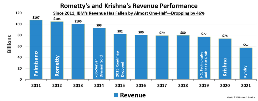 A bar chart showing Arvind Krishna's and Virginia (Ginni) M. Rometty's Revenue Performance from 2011 through 2021.