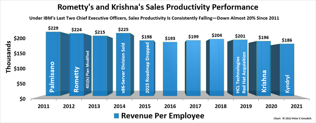 A bar chart showing Arvind Krishna's and Virginia M. (Ginni) Rometty's Sales Productivity Performance from 2011 to 2021.