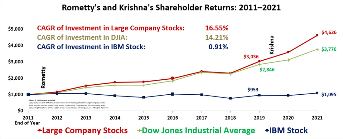 A bar chart showing Arvind Krishna's and Virginia (Ginni) M. Rometty's Shareholder Return's Performance from 2011 to 2021.