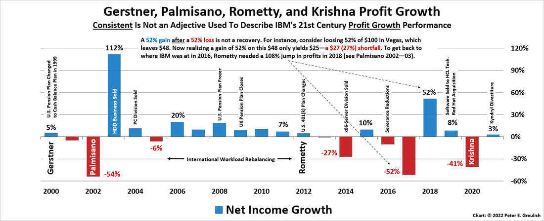 A bar chart showing Arvind Krishna's, Virginia (Ginni) M. Rometty's, Samuel J. Palmisano's and Louis V. Gerstner's  Profit Growth Performance from 1999 through 2021.