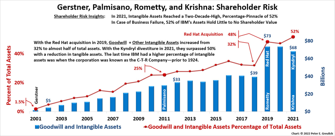 A bar chart showing Arvind Krishna's, Virginia (Ginni) M. Rometty's, Samuel J. Palmisano's and Louis V. Gerstner's Shareholder Risk Performance (Goodwill and Goodwill Percentage of Total Assets) from 2001 to 2021.