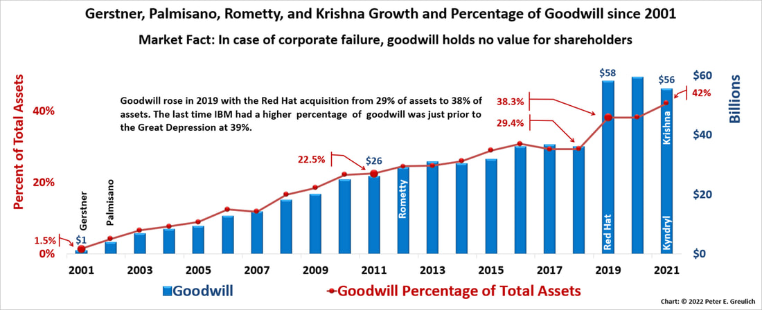 A bar chart showing Arvind Krishna's, Virginia (Ginni) M. Rometty's, Samuel J. Palmisano's and Louis V. Gerstner's Growth of Goodwill and Growth of Goodwill Percentage of Total Assets 2001 to 2021.