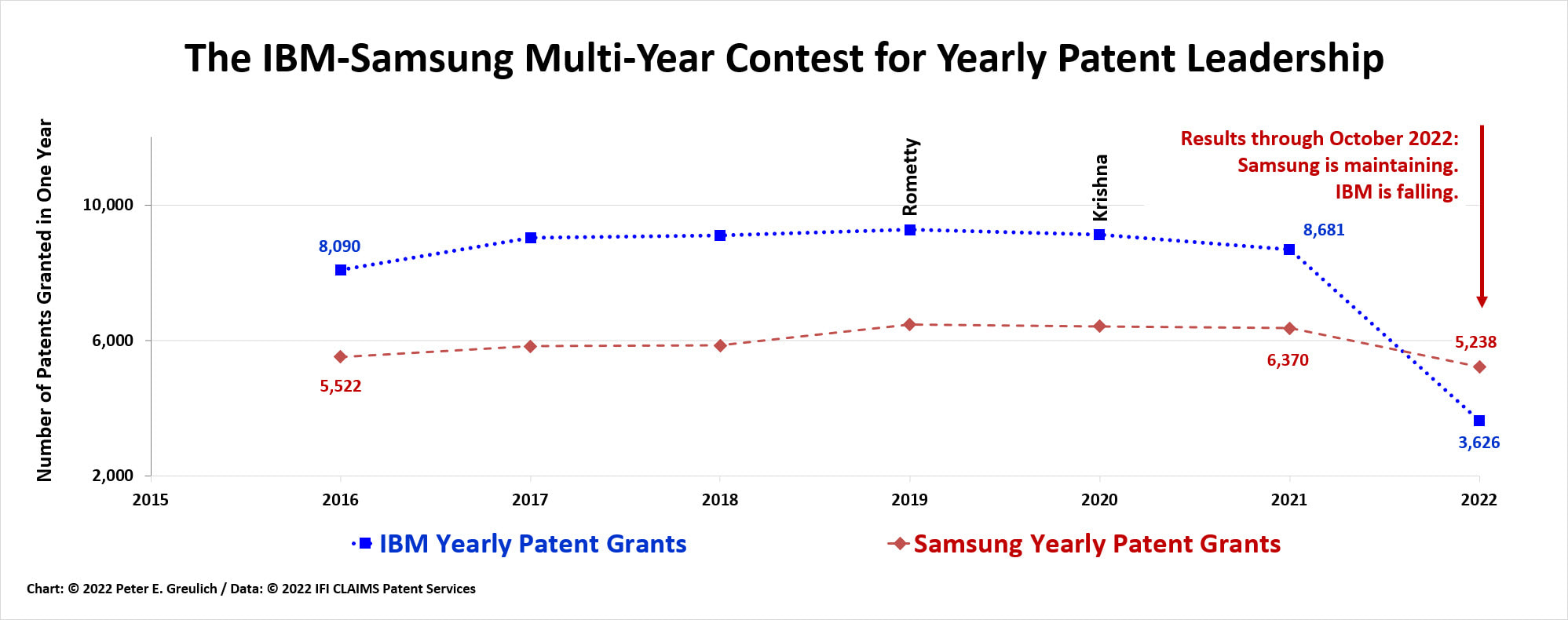Chart showing the annual patent production of IBM and Samsung from 2016 through October 2022. Sumsung in the fourth quarter of 2022 took the patent lead from IBM.
