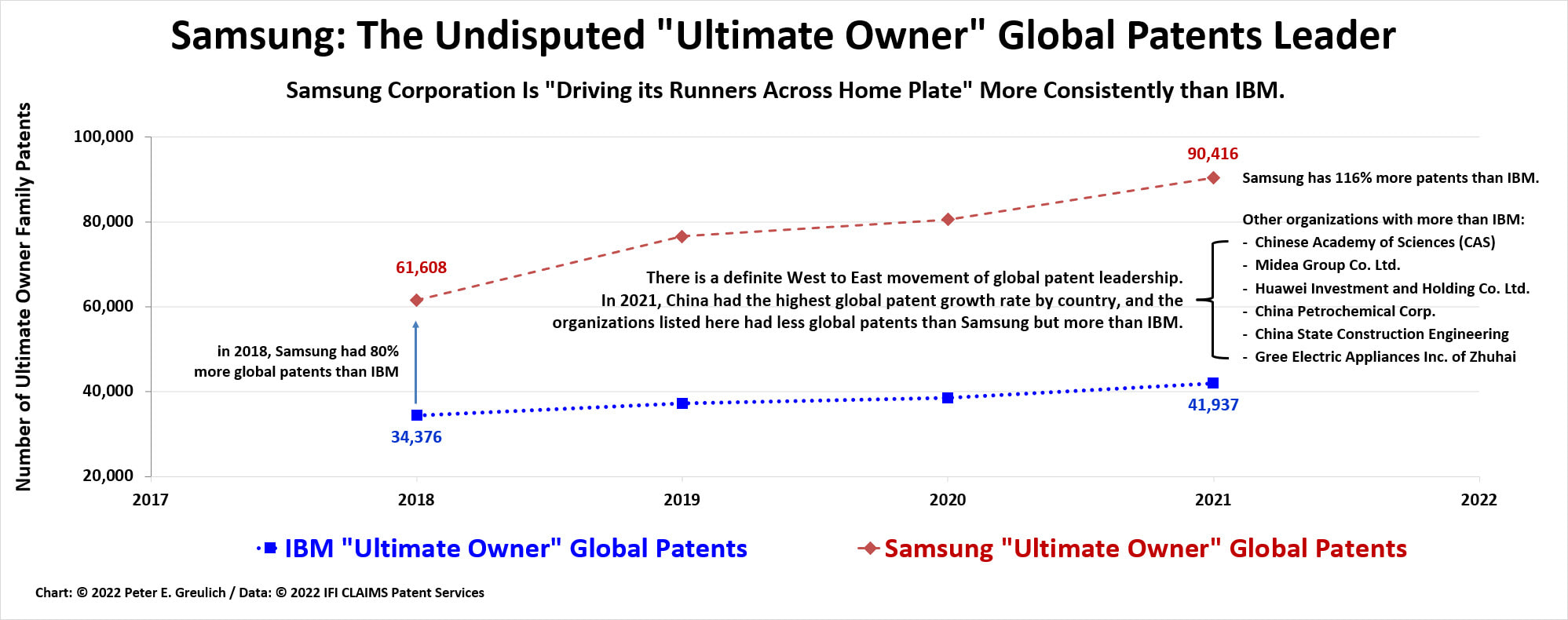 Chart showing Samsung as the undisputed quality patent leader from 2018 through 2021. It now has 116% more worldwide patent families than IBM.