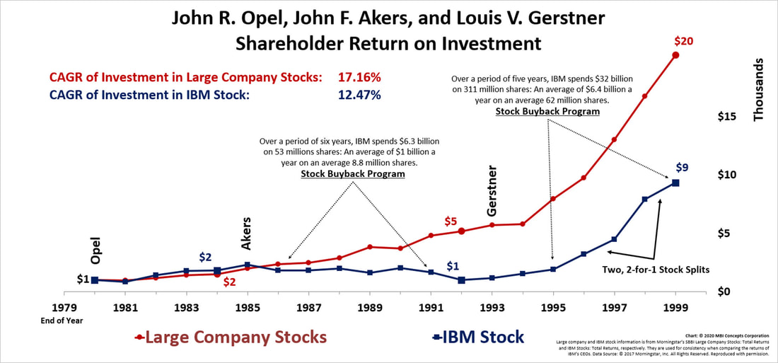 A line graph that shows John R. Opel, John F. Akers and Louis V. Gerstner's Return on Investment and how much was spent on share buybacks in 1986 and 1999.