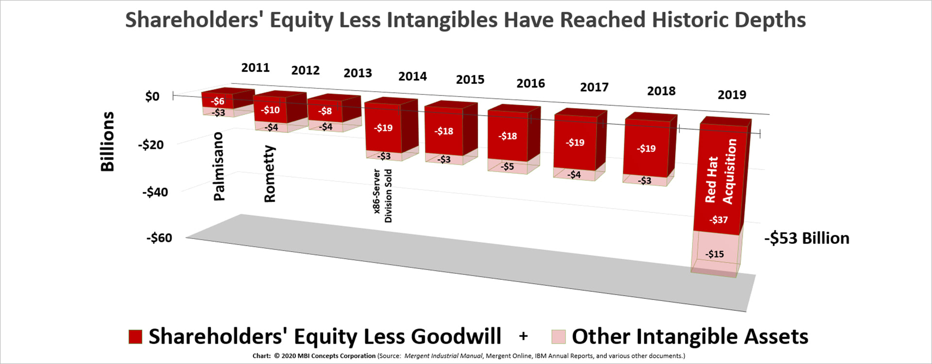 Chart of Virginia M. Rometty's Shareholders' Equity Less Goodwill and Shareholders' Equity less Intangibles from 2012 through 2019.