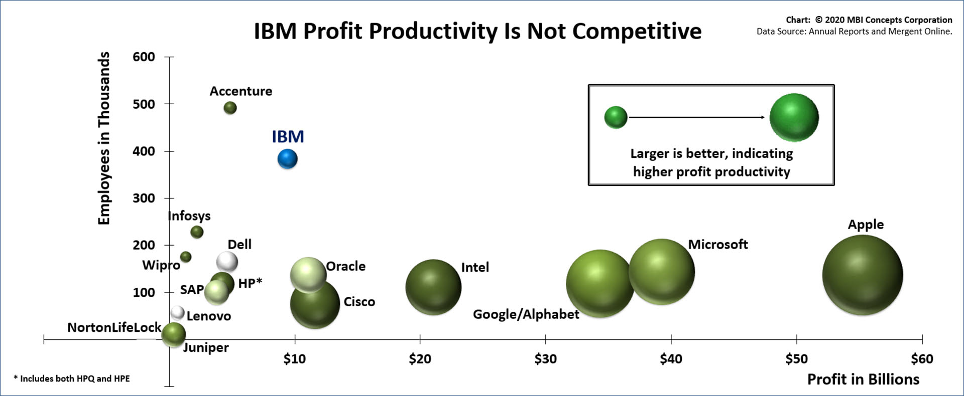 A Bubble Chart Showing IBM's Profit Productivity (Net Income Per Employee) in 1999 Against its Competitors: Microsoft, Intel, Google, Apple, Dell, SAP, HP, Juniper, Accenture, and others.