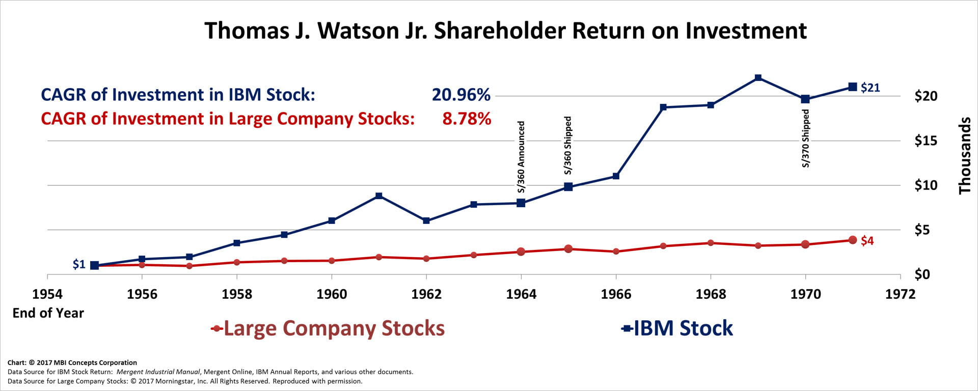 A color line graph showing IBM Stock Total Return on Investment for Thomas J. Watson Jr. from 1955 to 1972 compared with a large company stock index.