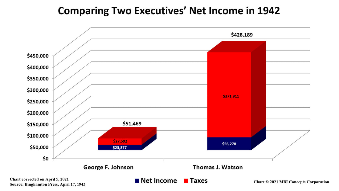 Image comparing the effect of federal and state taxes on George F. Johnson and Thomas J. Watson salaries.