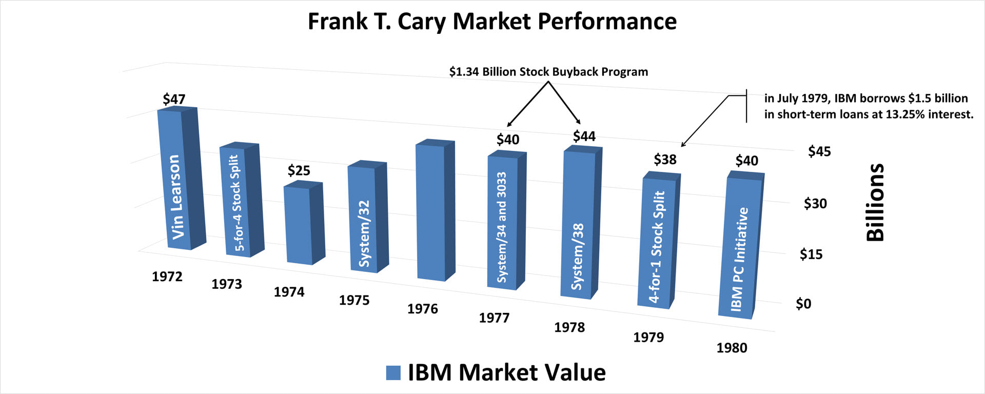 A color bar chart showing IBM's yearly market value from 1972 to 1980 for Chief Executive Officer (CEO) Frank T. Cary.