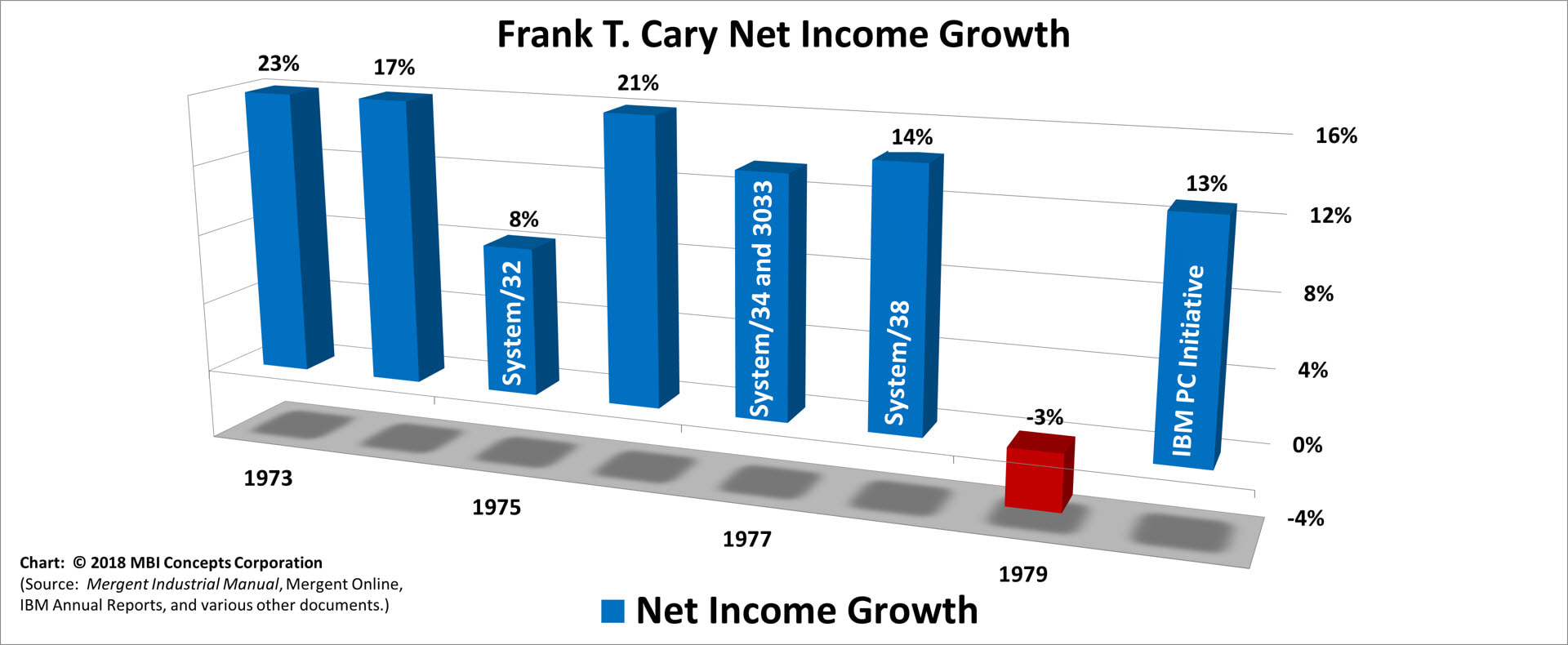 A color bar chart showing IBM's net income (profit) growth from 1973 to 1980 for Frank T. Cary.