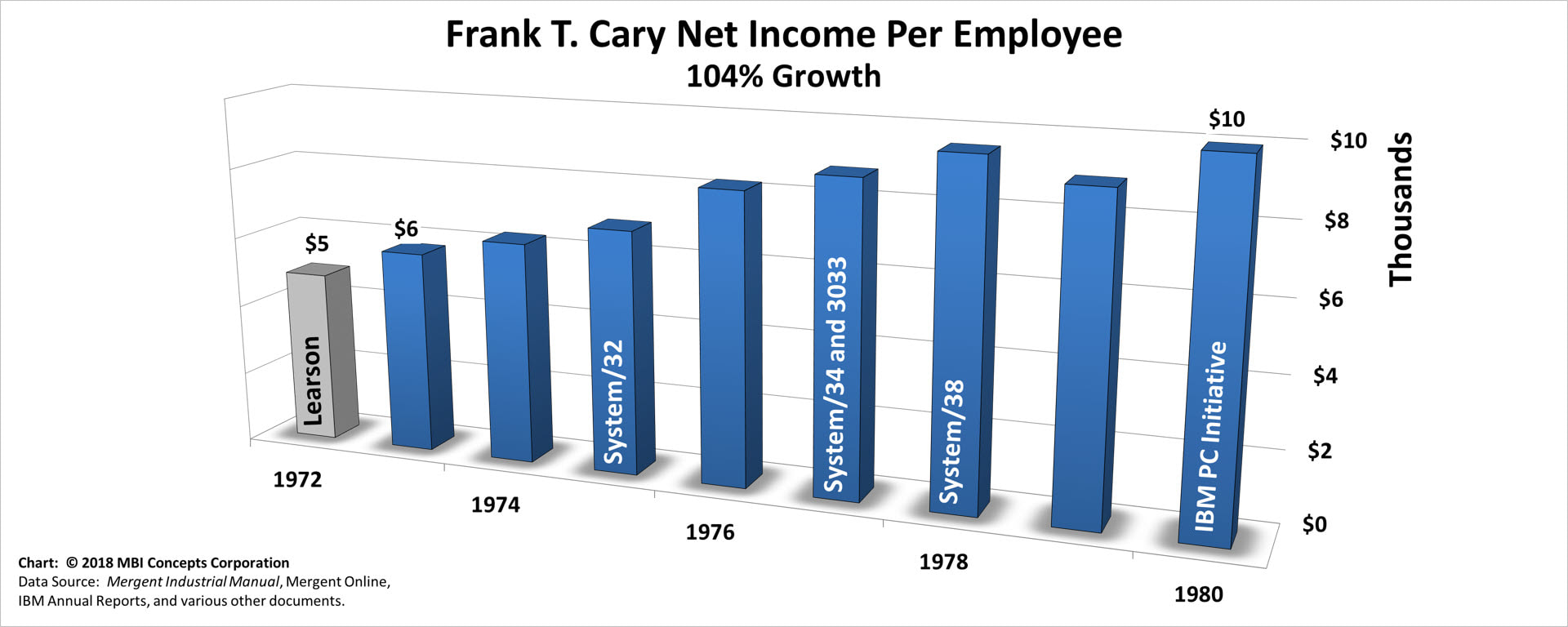 A color bar chart showing IBM's yearly net income (profit) per employee from 1971 to 1980 for IBM Chief Executive Officer Frank T. Cary.