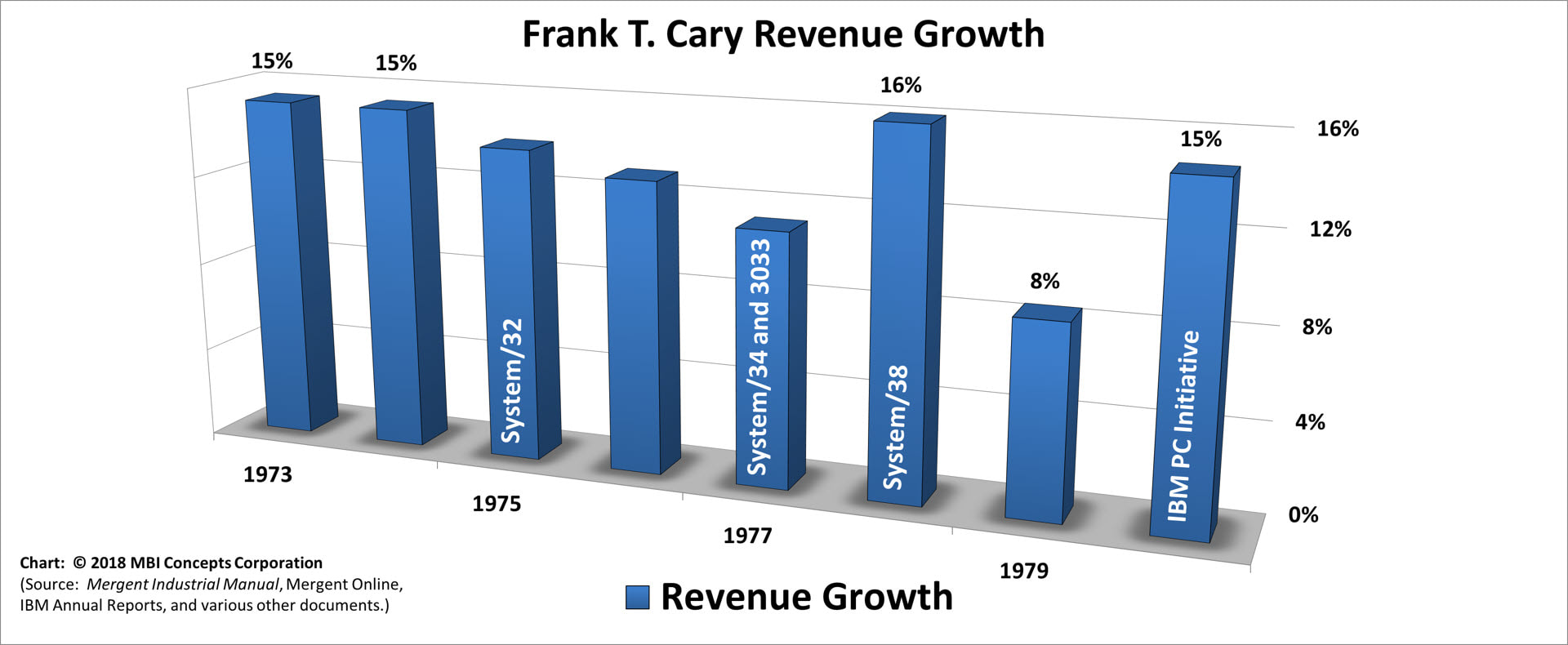A color bar chart showing IBM's yearly revenue growth from 1973 to 1980 for Frank T. Cary.