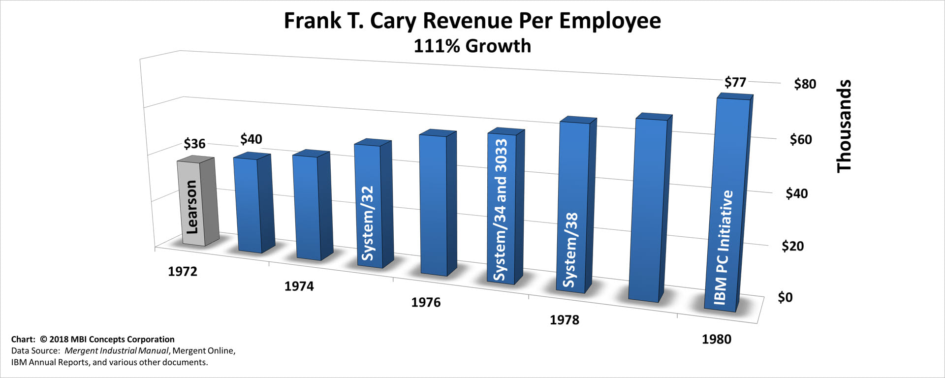A color bar chart showing IBM's yearly revenue revenue per employee (sales productivity) from 1972 through 1980 for Frank T. Cary.