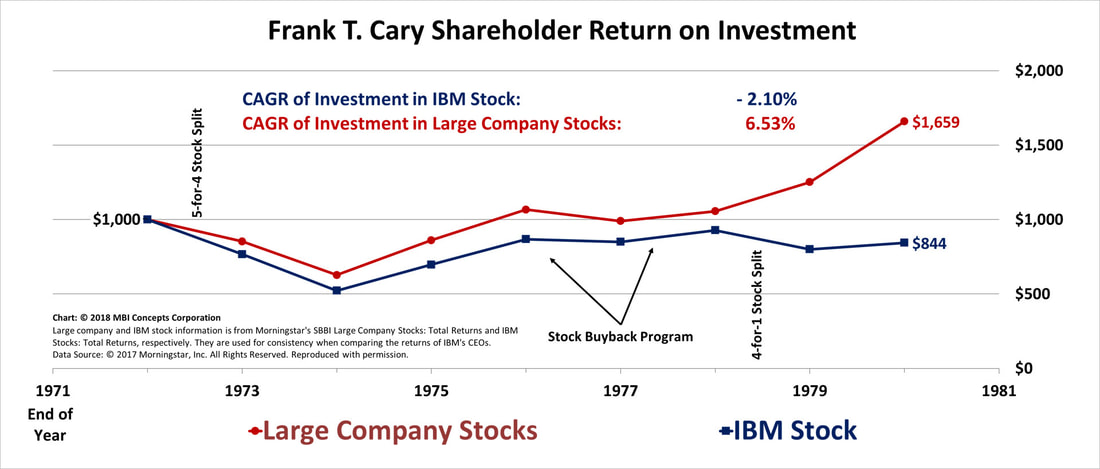 A color line graph showing IBM Stock Total Return on Investment for Frank T. Cary from 1971 to 1980 compared with a large company stock index.