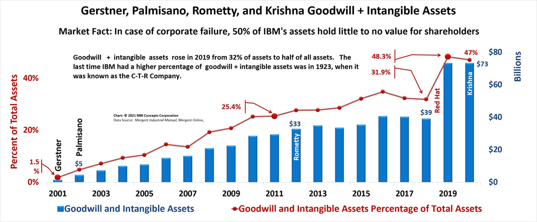 A bar chart showing IBM's yearly growth of goodwill + intangible assets and IBM's goodwill + intangible assets percentage of total assets from 2001 through 2020.