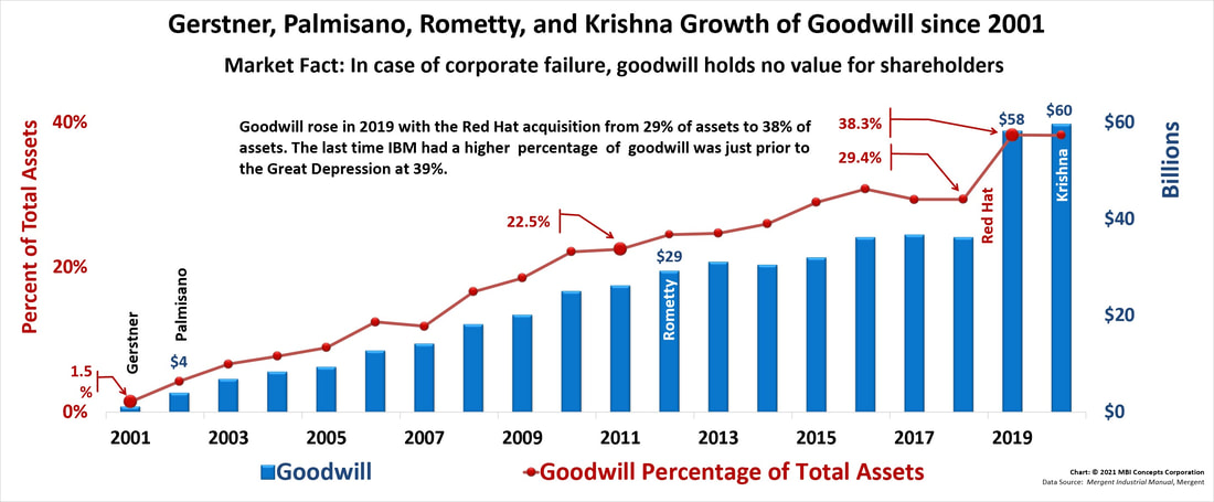 A color bar chart showing Goodwill and Goodwill as a Percentage of Total Assets from 2001 to 2020 for Louis V. (Lou) Gerstner, Samuel J. (Sam) Palmisano, Virginia M. (Ginni) Rometty, and Arvind Krishna.
