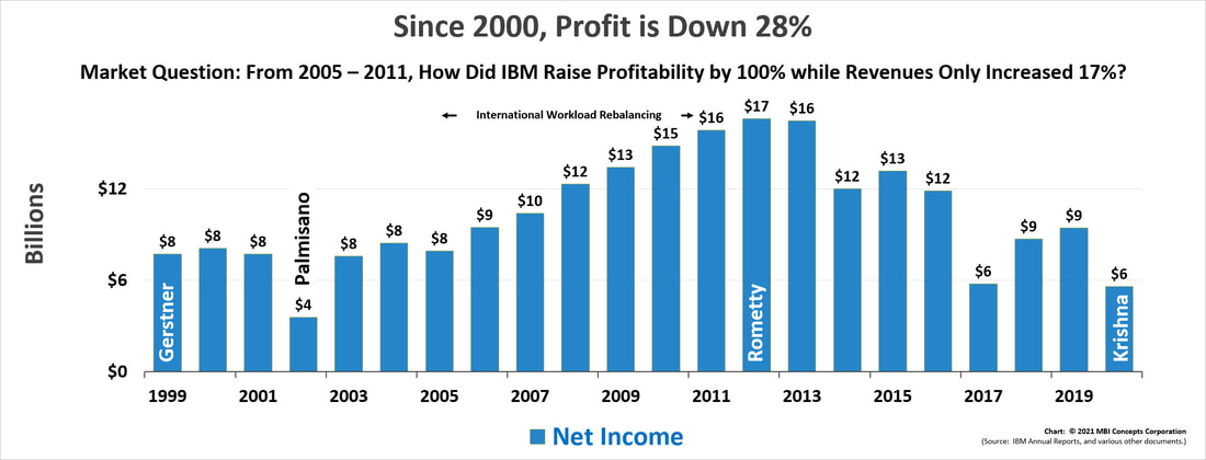 Bar chart showing the net income (profit) performance of Louis V. Gerstner, Samuel J. Palmisano, Virginia M. (Ginni) Rometty, and Arvind Krishna from 1999 through 2020.