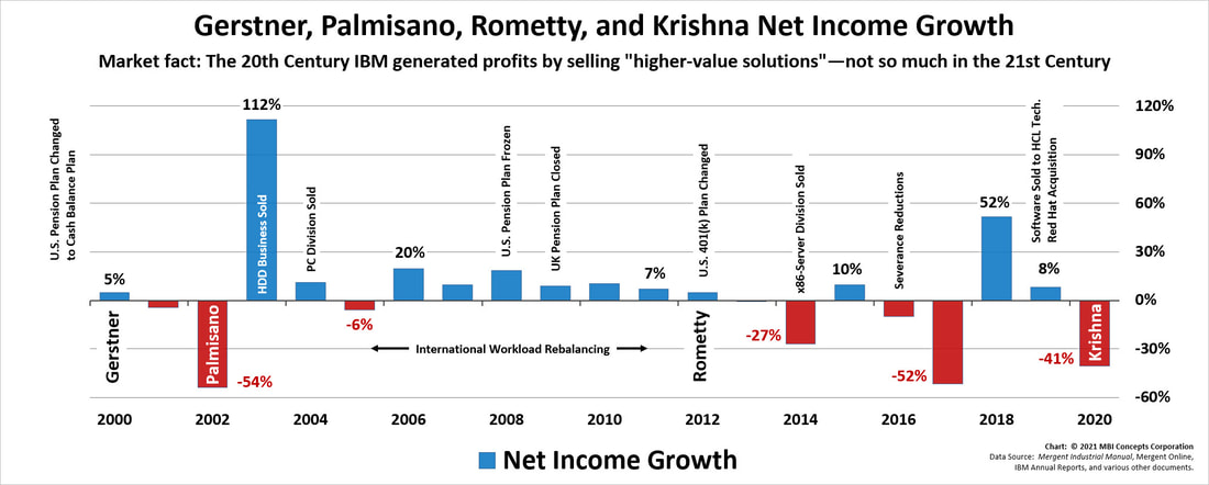Bar chart showing the net income (profit) growth performance of Virginia M. (Ginni) Rometty, Arvind Krishna, Samuel J. Palmisano and Louis V. Gerstner from 2000 through 2020.