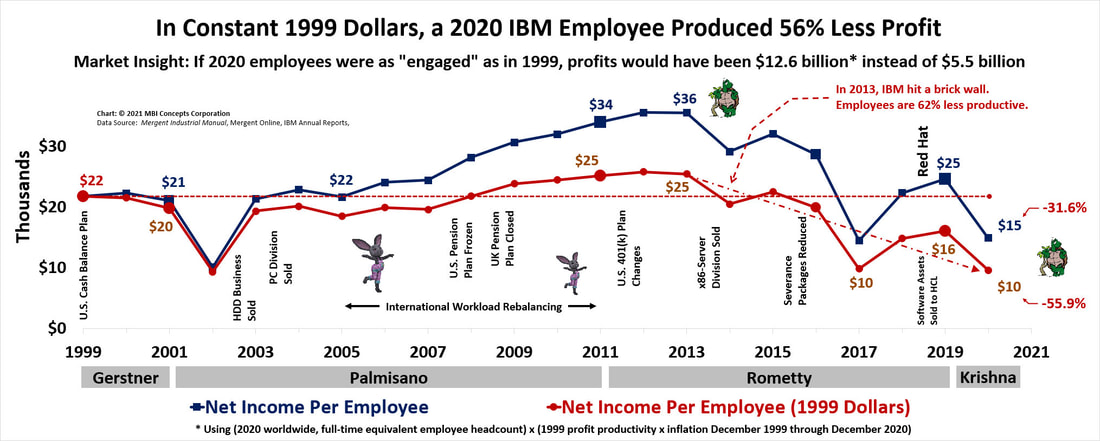 Line graph showing IBM's Revenue Productivity (Net Income Productivity) performance from 1999 through 2021 including and not including inflation.