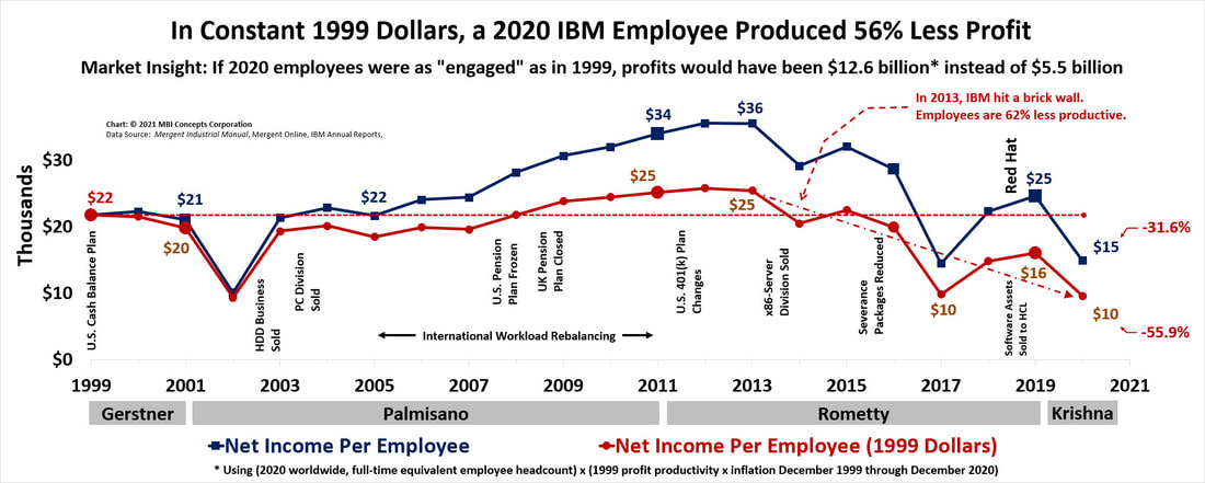 A color bar chart showing IBM's yearly net income (profit) per employee from 1999 to 2020 by Chief Executive Officer (CEO): Louis V. (Lou) Gerstner, Samuel J. (Sam) Palmisano, Virginia M. (Ginni) Rometty, and Arvind Krishna.