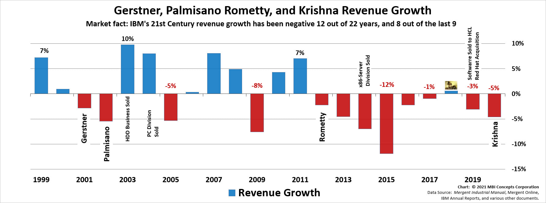 Bar chart showing the revenue (sales) growth performance of Virginia M. (Ginni) Rometty, Arvind Krishna, Samuel J. Palmisano and Louis V. Gerstner from 2000 through 2020.