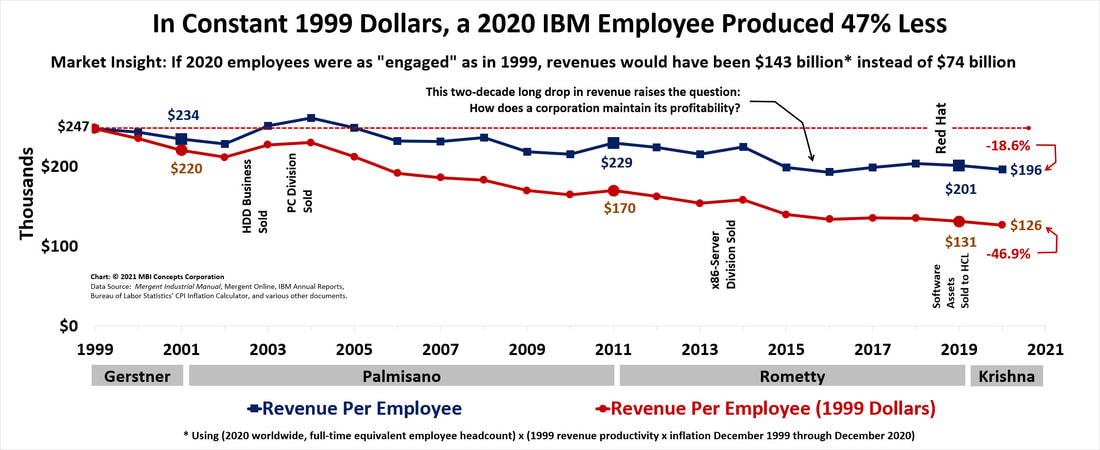 Image of a chart showing IBM's long-term drop in sales productivity from 1999 through 2020.