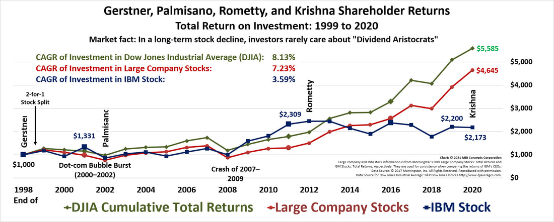 Bar chart showing IBM shareholder returns as compared with the Dow Jones Industrial Average (DJIA) and a large company stock index fund from 1999 through 2020: Gerstner, Palmisano, Rometty and Krishna.