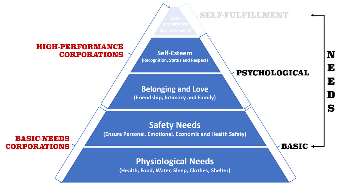 Image of Maslow's Hierarchy of Needs: Higher-Performing Corporation.