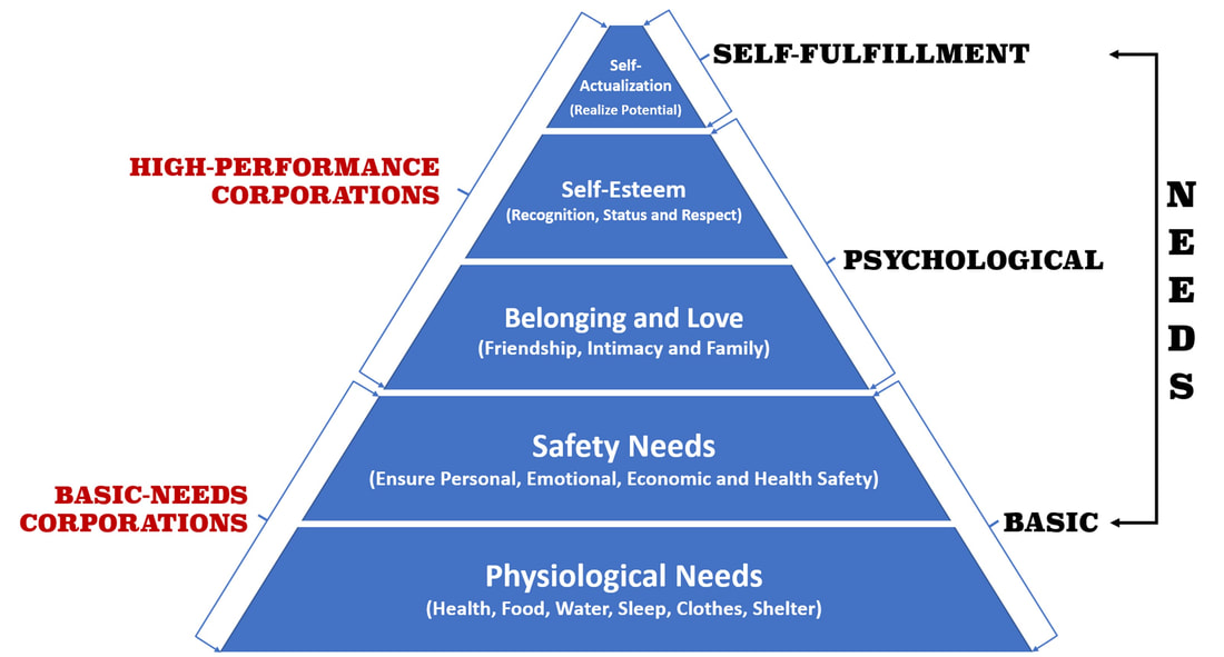 Image of Maslow's Hierarchy of Needs: Basic-Needs Corporation vs. High-Performing Corporation.