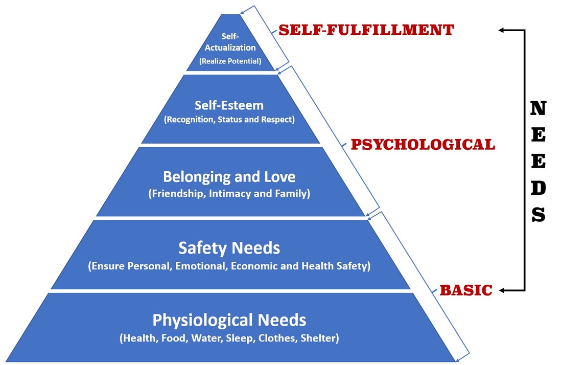 Image of Maslow's Hierarchy of Needs.