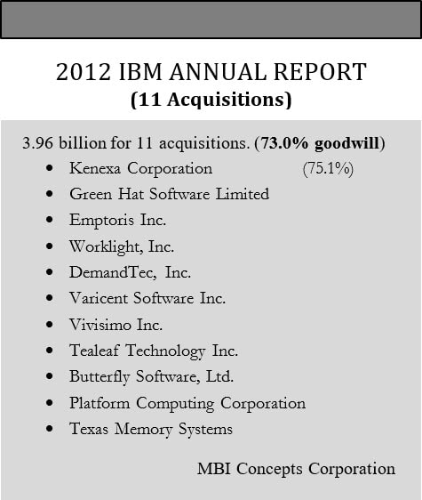 An image listing IBM's eleven acquisitions in 2012, the total amount paid and percentage of goodwill.
