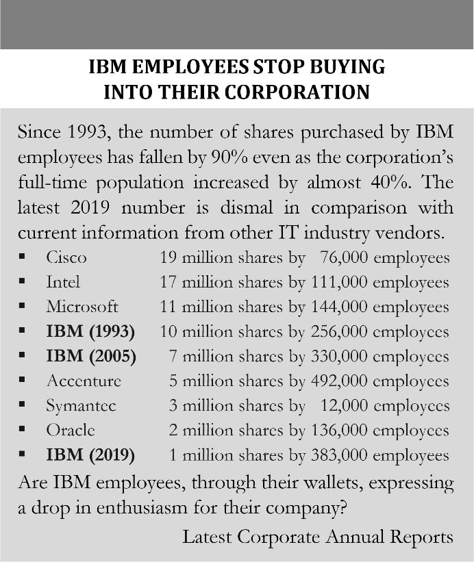 Sidebar image that shows the drop in IBM employees' purchases of shares within their corporation and competitively positions that against other technology companies.